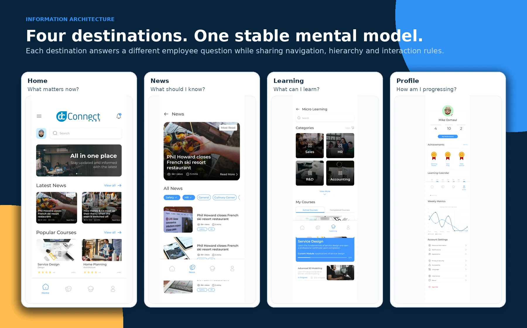 Home, News, Learning and Profile shown as four stable destinations.