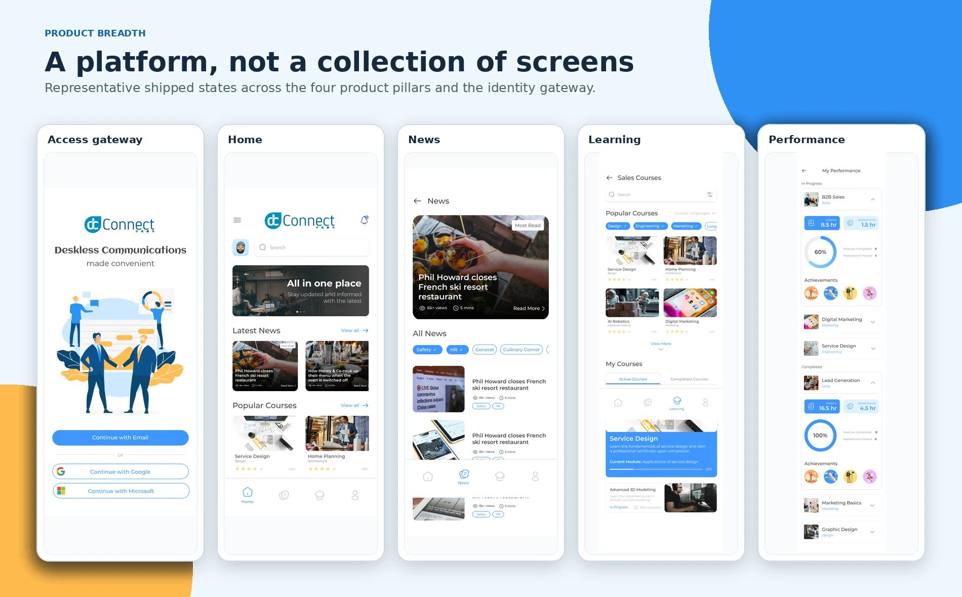 Representative screens spanning access, Home, News, Learning and Performance.